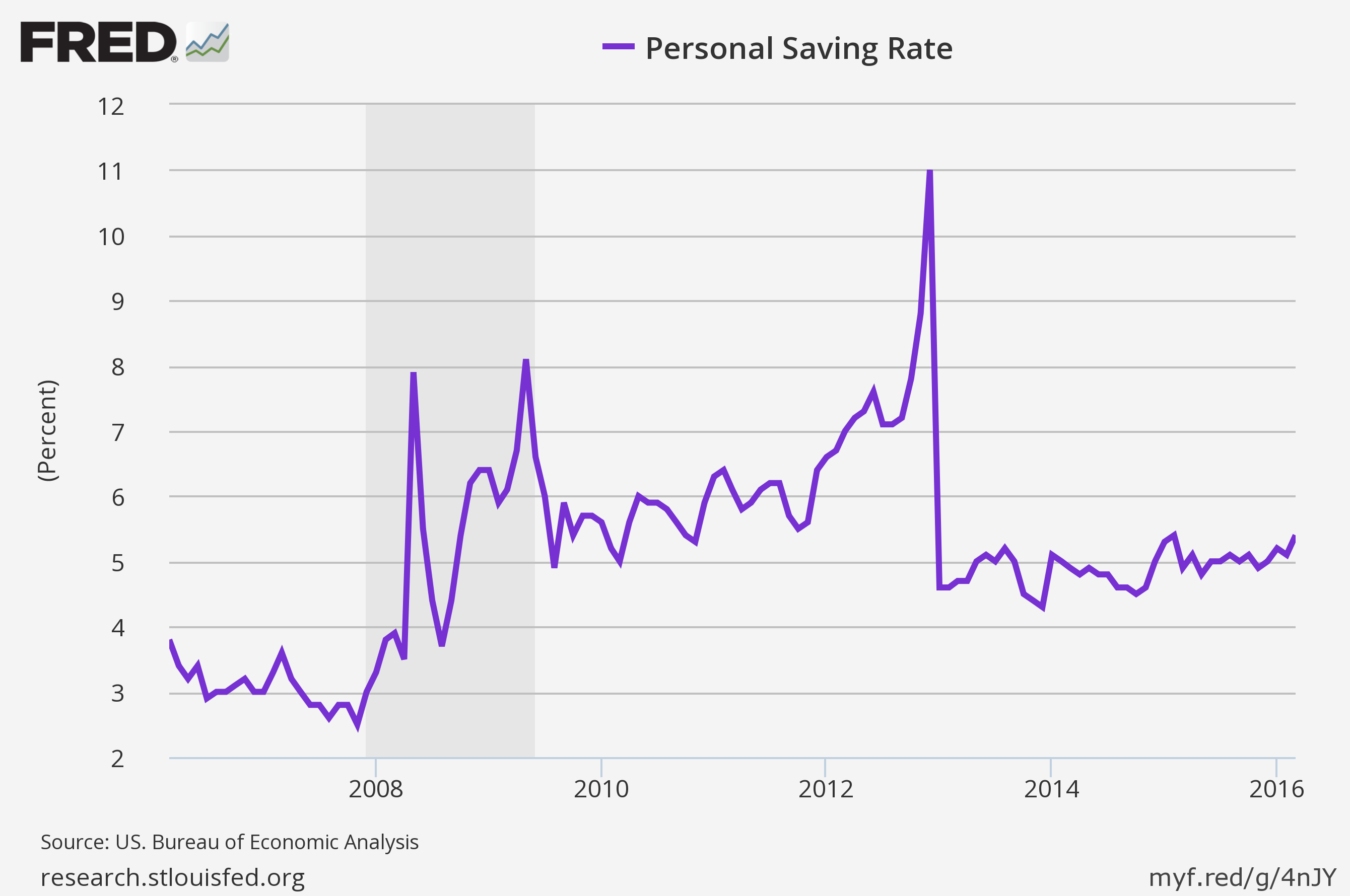 The savings rate steadily marching higher.